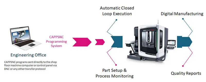 CappsNC on-machine probing flow